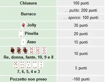 Regole del burraco: grafico del punteggio con chiusura 100 punti, burraco pulito 200, burraco sporco 100, jolly 30, pinella 20, asso 15, figure e 8, 9, 10 a 10 punti, carte da 3 a 7 a 5 punti, pozzetto non preso meno 100